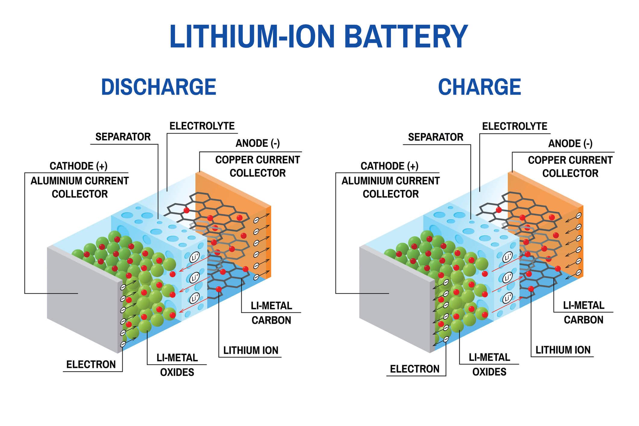 Short circuits occur between anode and cathode